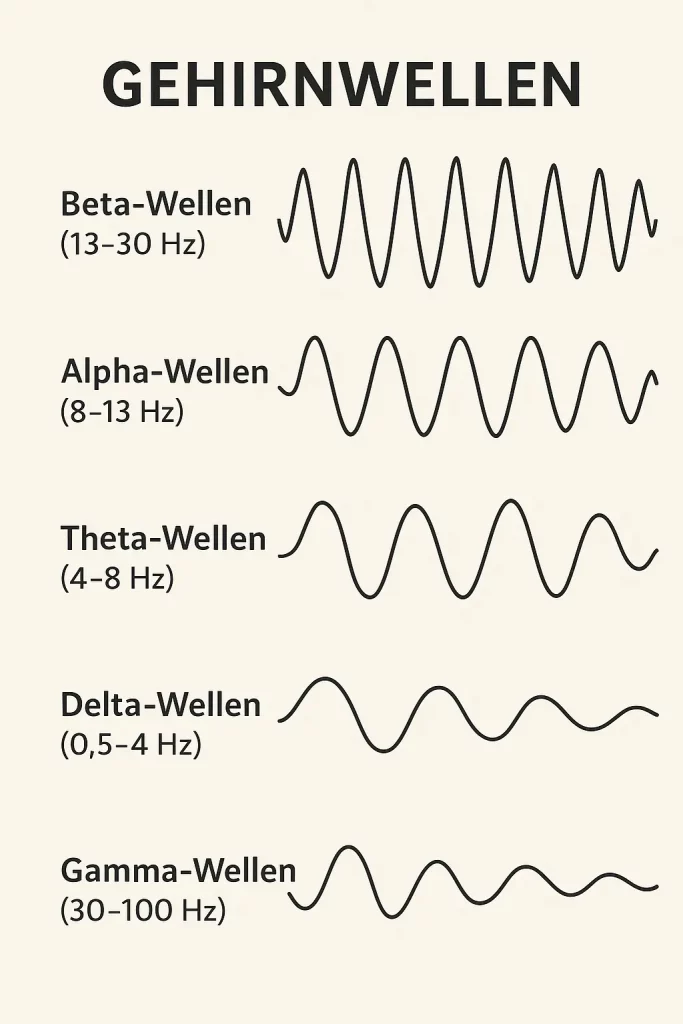 Bild mit den Frequenzen der Gehirnwellen zum besseren Verständnis Geistigen und Energetischen Heilens